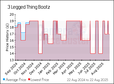 Best Price History for the 3 Legged Thing Bootz
